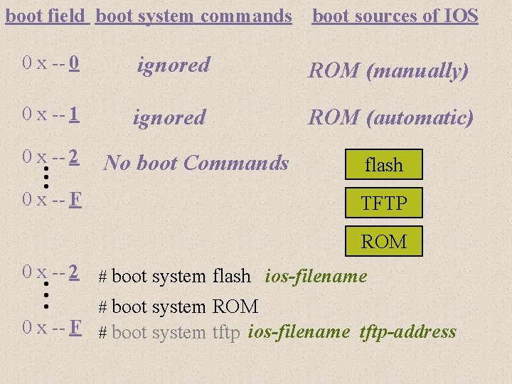 boot field boot system commands boot sources of IOS 0 x -- 0 ignored