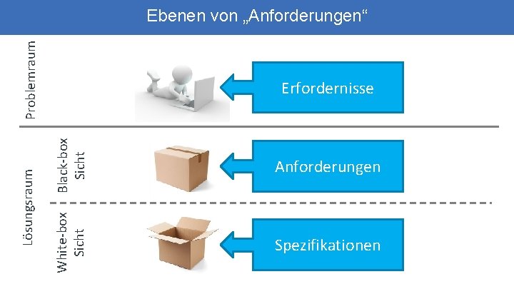 Black-box Sicht Erfordernisse Anforderungen White-box Sicht Lösungsraum Problemraum Ebenen von „Anforderungen“ Spezifikationen 