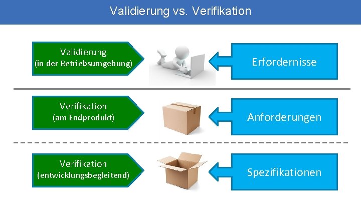 Validierung vs. Verifikation Validierung (in der Betriebsumgebung) Verifikation (am Endprodukt) Verifikation (entwicklungsbegleitend) Erfordernisse Anforderungen