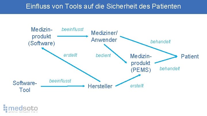 Einfluss von Tools auf die Sicherheit des Patienten Medizinprodukt (Software) beeinflusst erstellt Software. Tool