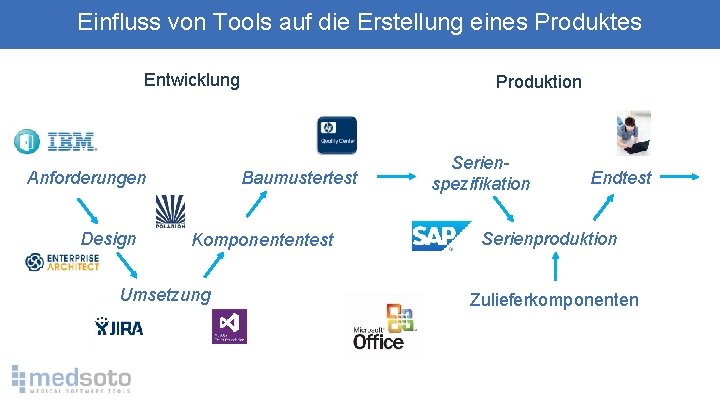 Einfluss von Tools auf die Erstellung eines Produktes Entwicklung Anforderungen Design Produktion Baumustertest Komponententest