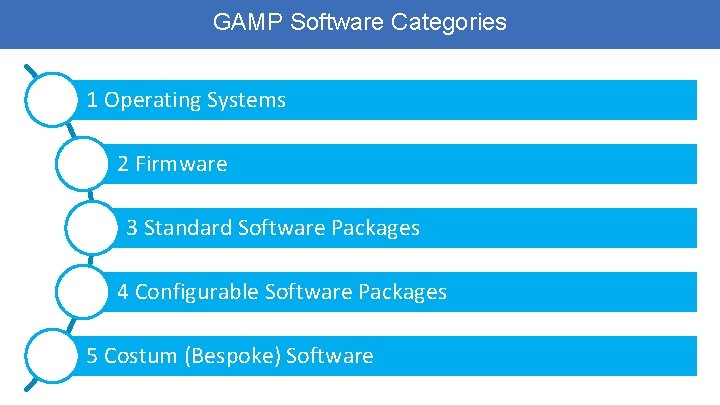 GAMP Software Categories 1 Operating Systems 2 Firmware 3 Standard Software Packages 4 Configurable
