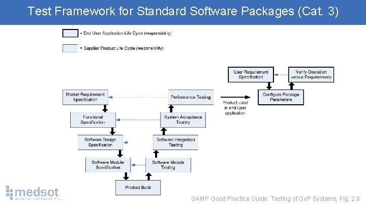 Test Framework for Standard Software Packages (Cat. 3) GAMP Good Practice Guide: Testing of