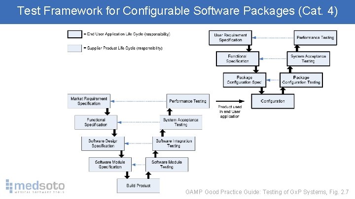 Test Framework for Configurable Software Packages (Cat. 4) GAMP Good Practice Guide: Testing of