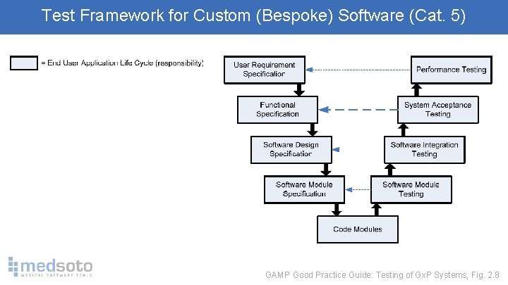 Test Framework for Custom (Bespoke) Software (Cat. 5) GAMP Good Practice Guide: Testing of