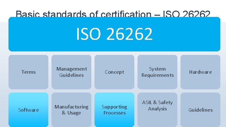 Basic standards of certification – ISO 26262 Terms Management Guidelines Concept Software Manufacturing &