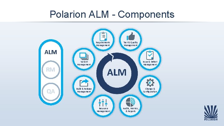 Polarion ALM - Components Requirements Management Test & Quality Management ALM RM QA Variant