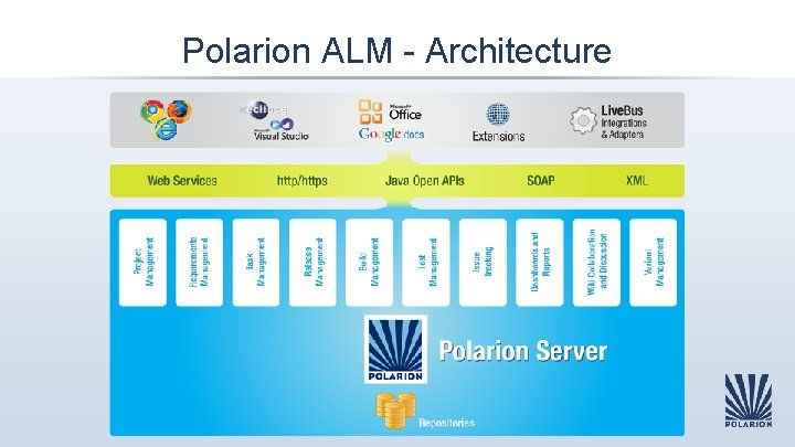 Polarion ALM - Architecture 