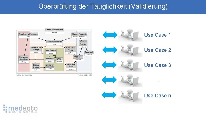 Überprüfung der Tauglichkeit (Validierung) Use Case 1 Use Case 2 Use Case 3 …