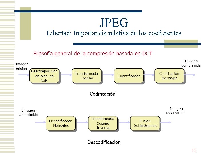 JPEG Libertad: Importancia relativa de los coeficientes 13 JPEG Libertad: Importancia relativa de los coeficientes 13