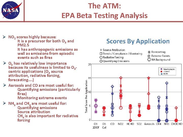 The ATM: EPA Beta Testing Analysis Ø NO 2 scores highly because: It is
