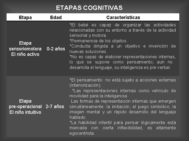 ETAPAS COGNITIVAS Etapa sensoriomotora El niño activo Edad 0 -2 años Etapa pre-operacional 2