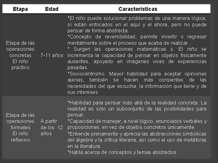 Etapa Edad Características Etapa de las operaciones concretas El niño práctico *El niño puede