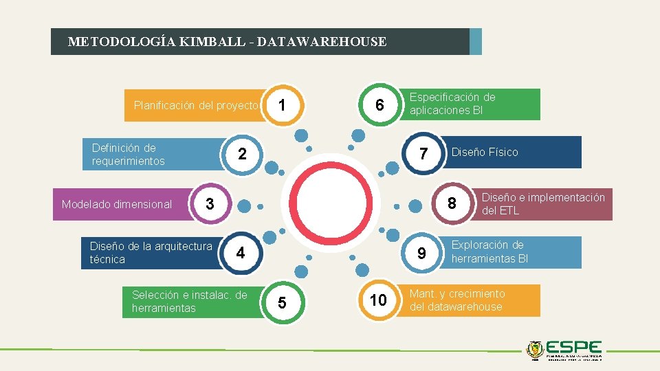 METODOLOGÍA KIMBALL - DATAWAREHOUSE Planificación del proyecto Definición de requerimientos Modelado dimensional 1 6