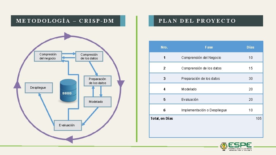 METODOLOGÍA – CRISP-DM PLAN DEL PROYECTO Nro. Compresión del negocio Compresión de los datos