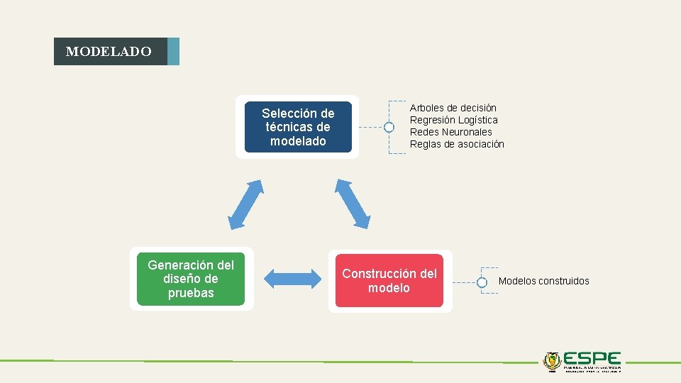 MODELADO Selección de técnicas de modelado Generación del diseño de pruebas Arboles de decisión