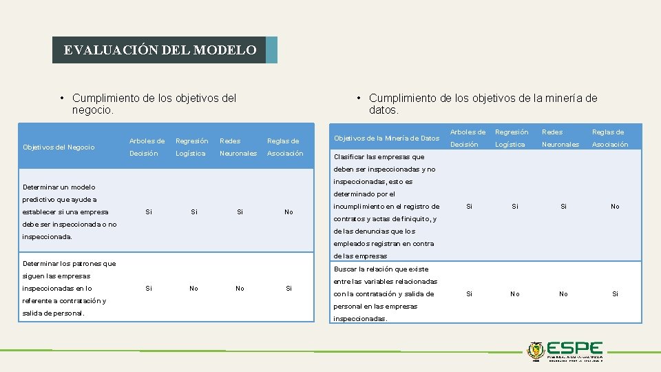 EVALUACIÓN DEL MODELO • Cumplimiento de los objetivos del negocio. Objetivos del Negocio •