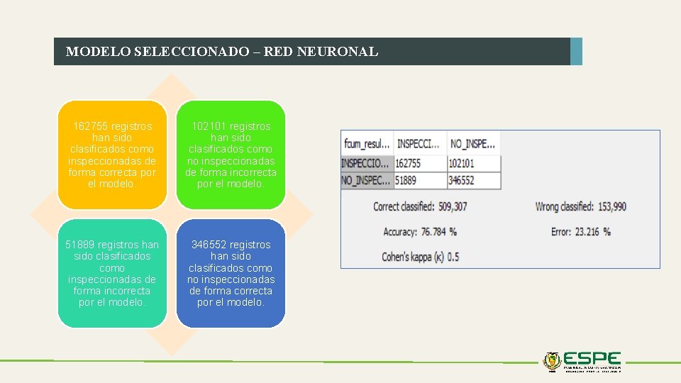 MODELO SELECCIONADO – RED NEURONAL 162755 registros han sido clasificados como inspeccionadas de forma