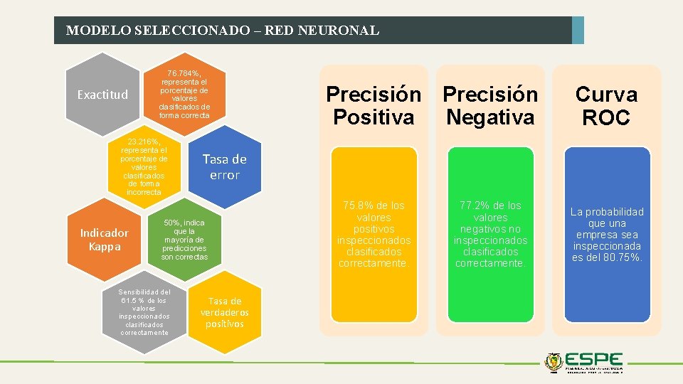 MODELO SELECCIONADO – RED NEURONAL Exactitud 76. 784%, representa el porcentaje de valores clasificados