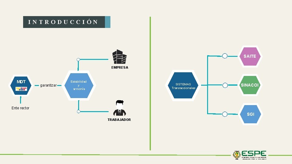 INTRODUCCIÓN SAITE EMPRESA MDT garantizar Estabilidad y armonía SISTEMAS Transaccionales SINACOI Ente rector SGI