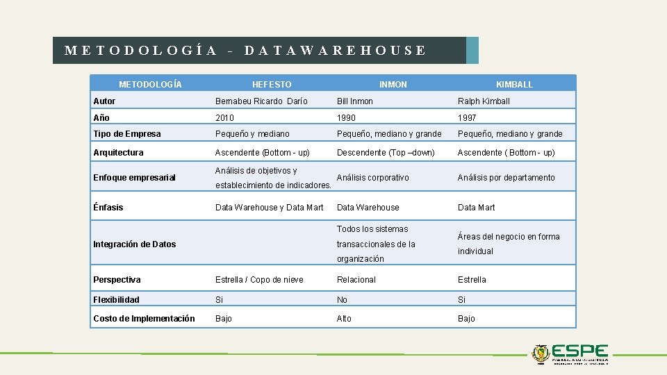 METODOLOGÍA - DATAWAREHOUSE METODOLOGÍA HEFESTO INMON KIMBALL Autor Bernabeu Ricardo Darío Bill Inmon Ralph