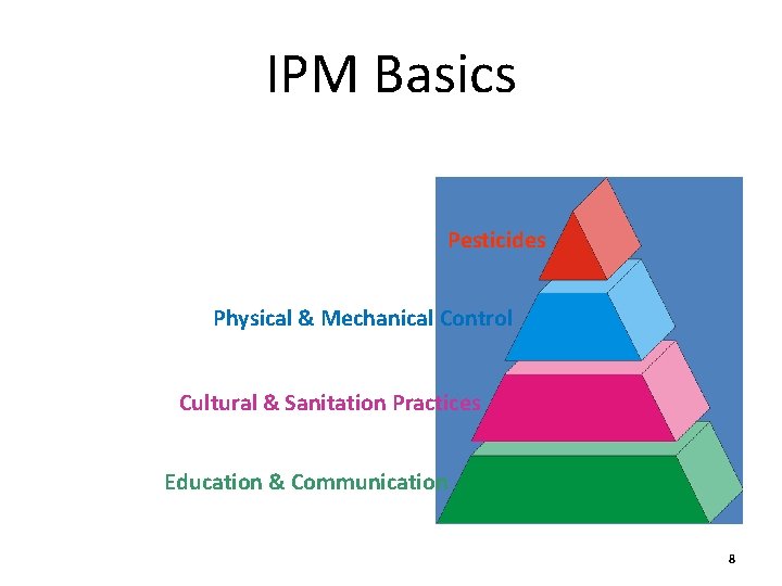 IPM Basics Pesticides Physical & Mechanical Control Cultural & Sanitation Practices Education & Communication