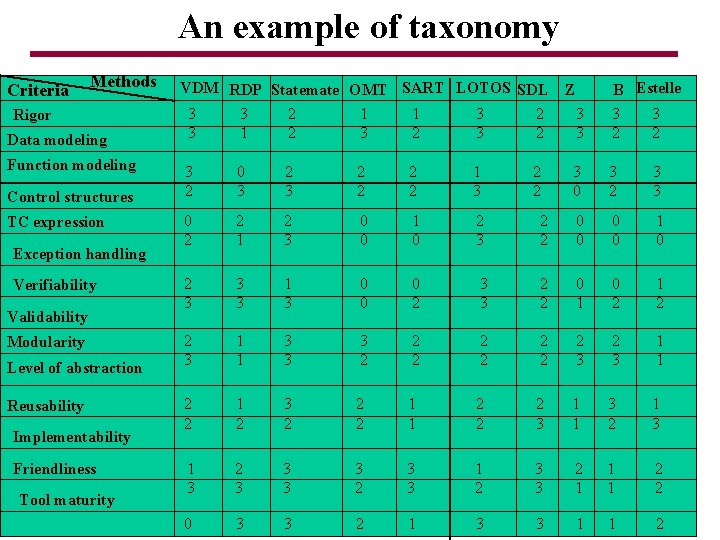 An example of taxonomy Criteria Methods Rigor Data modeling Function modeling Control structures TC