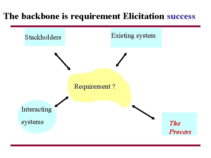 The backbone is requirement Elicitation success Stackholders Existing system Requirement ? Interacting systems The