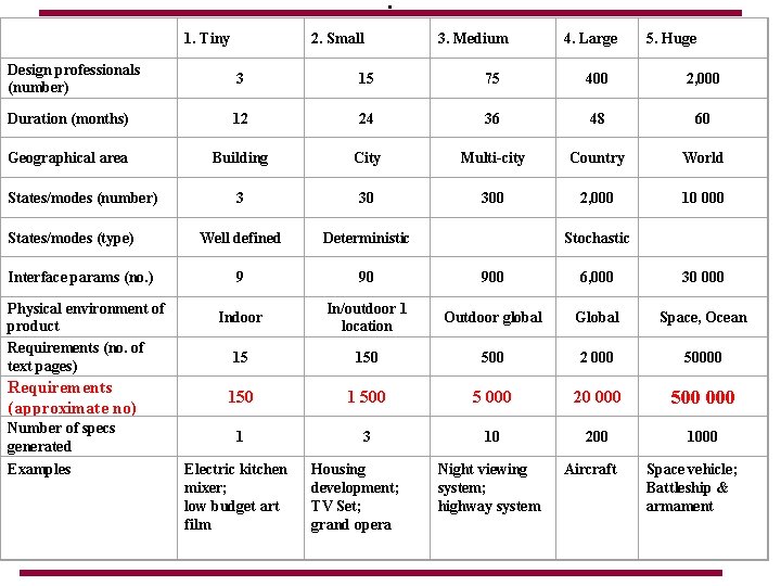 . 1. Tiny 2. Small 3. Medium 4. Large 5. Huge Design professionals (number)