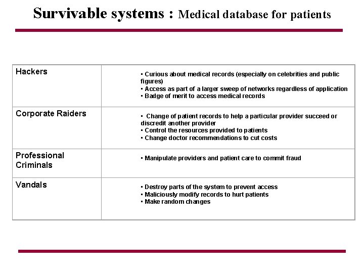 Survivable systems : Medical database for patients Hackers Corporate Raiders Professional Criminals Vandals •