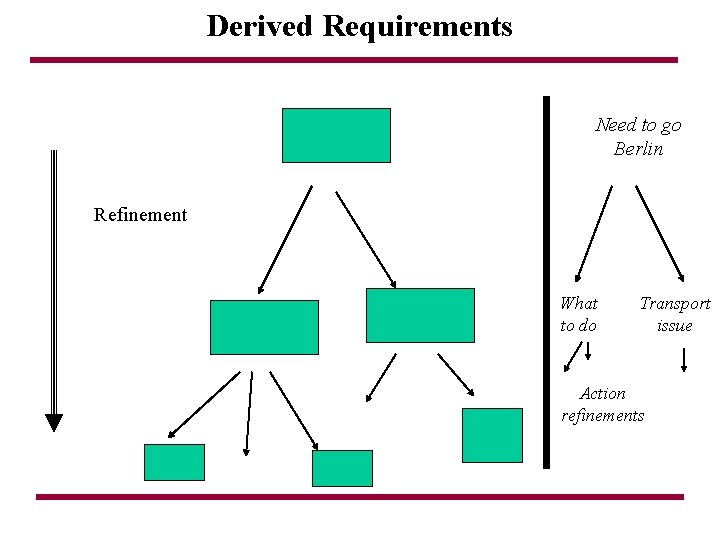 Derived Requirements Need to go Berlin Refinement What to do Transport issue Action refinements