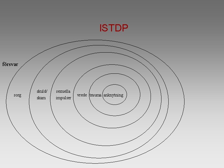 ISTDP försvar sorg skuld/ skam sexuella impulser vrede trauma anknytning 