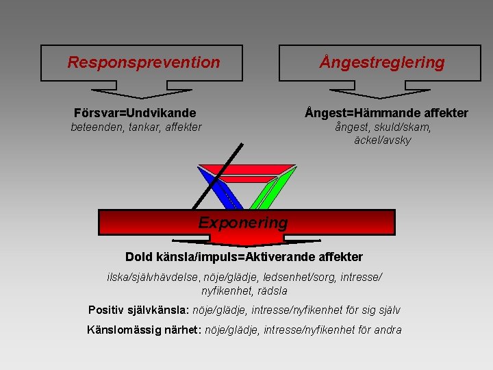 Responsprevention Ångestreglering Försvar=Undvikande Ångest=Hämmande affekter beteenden, tankar, affekter ångest, skuld/skam, äckel/avsky Exponering Dold känsla/impuls=Aktiverande