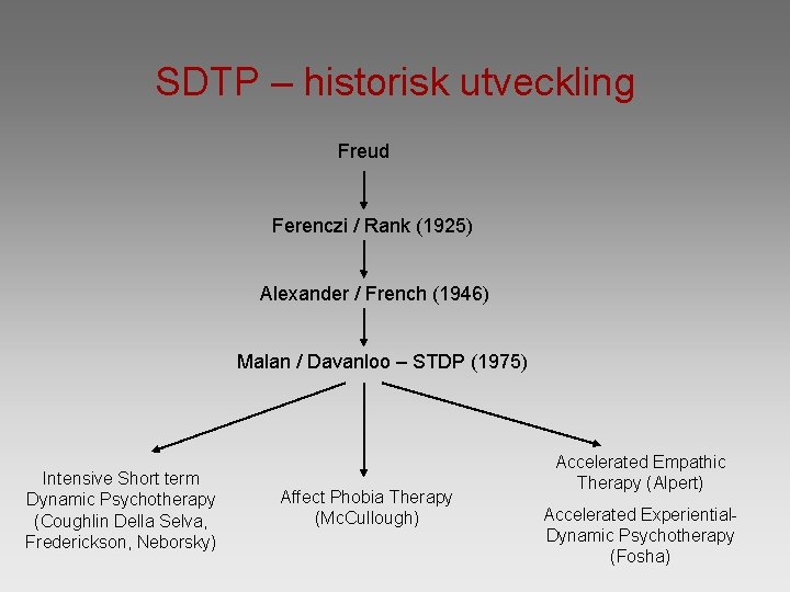 SDTP – historisk utveckling Freud Ferenczi / Rank (1925) Alexander / French (1946) Malan