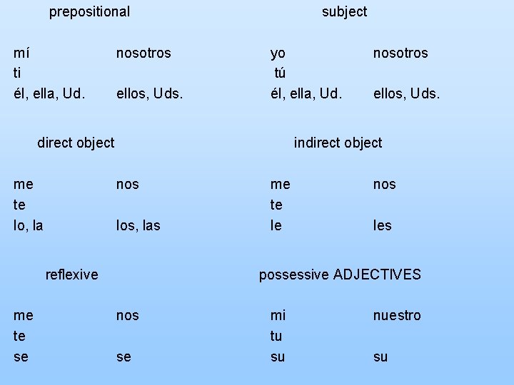 prepositional mí ti él, ella, Ud. nosotros ellos, Uds. subject yo tú él, ella,