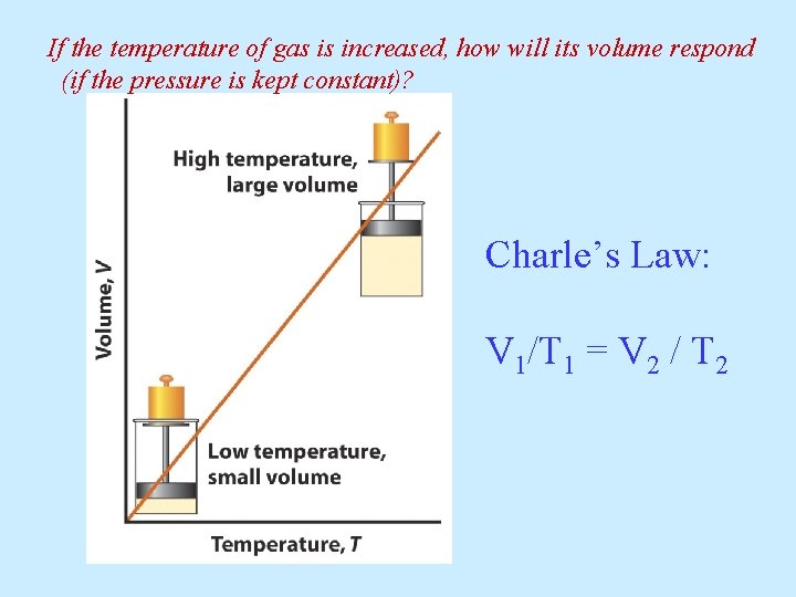 If the temperature of gas is increased, how will its volume respond (if the