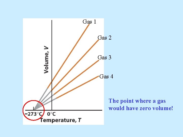 Gas 1 Gas 2 Gas 3 Gas 4 The point where a gas would