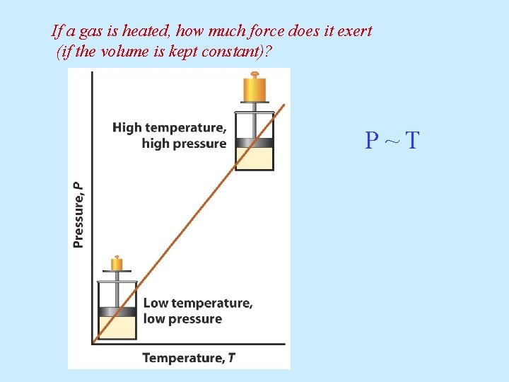 If a gas is heated, how much force does it exert (if the volume