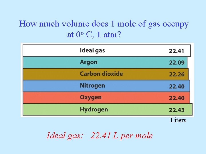 How much volume does 1 mole of gas occupy at 0 o C, 1