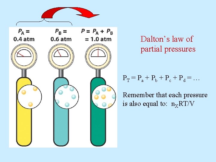 Dalton’s law of partial pressures PT = P a + P b + P