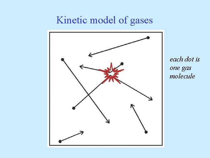 Kinetic model of gases each dot is one gas molecule 