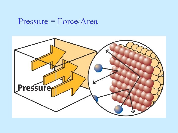 Pressure = Force/Area 