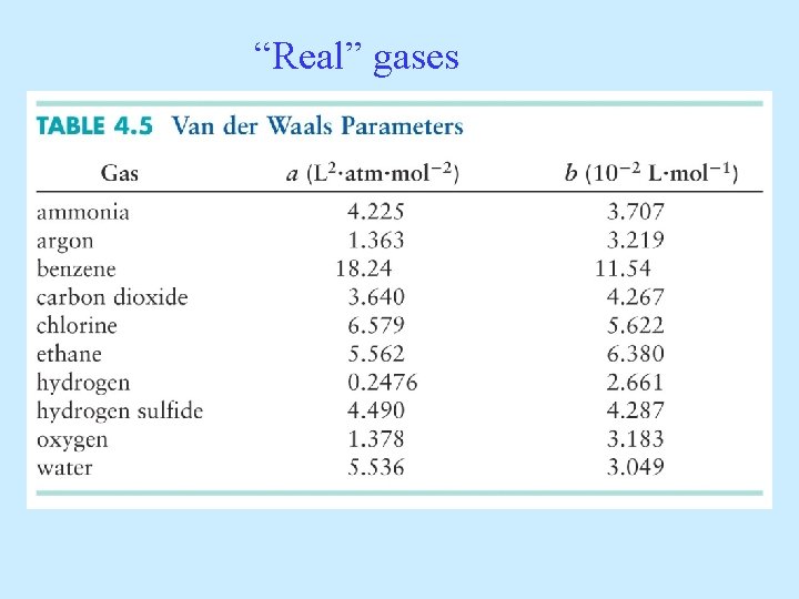 “Real” gases 