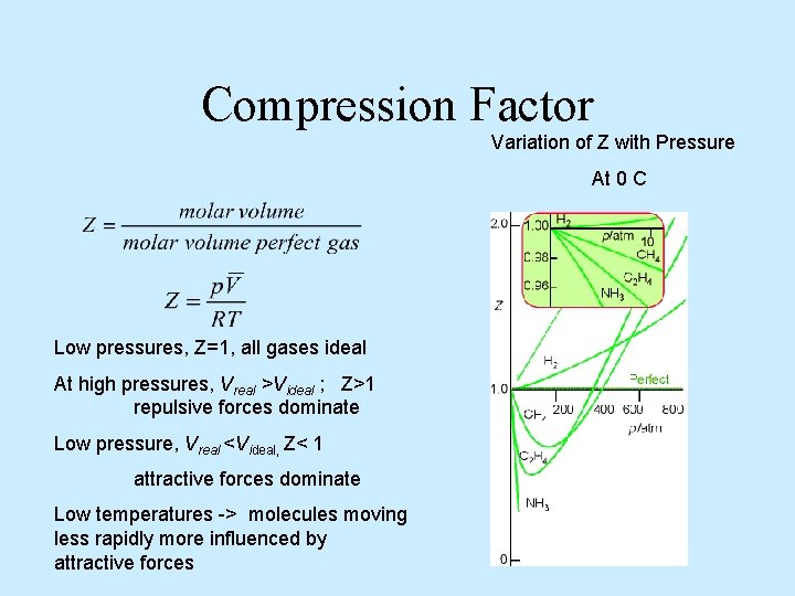 Compression Factor Variation of Z with Pressure At 0 C Low pressures, Z=1, all