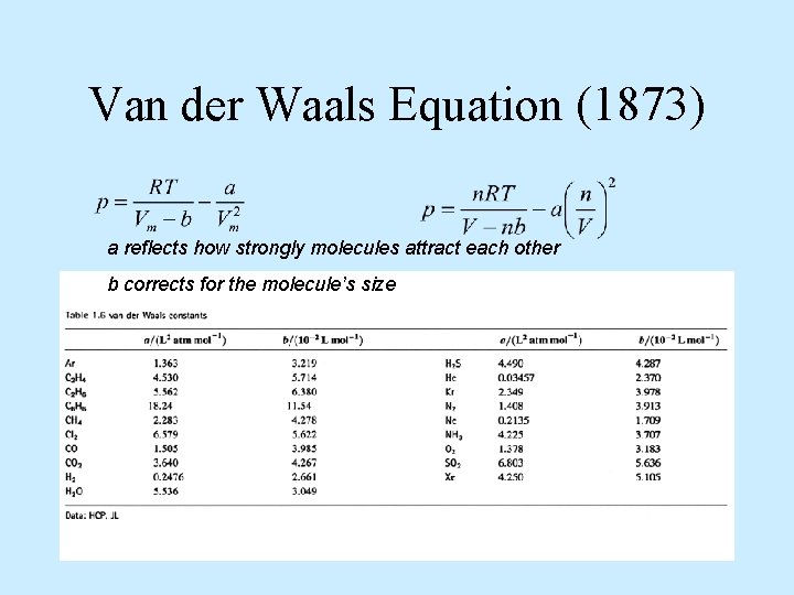 Van der Waals Equation (1873) a reflects how strongly molecules attract each other b
