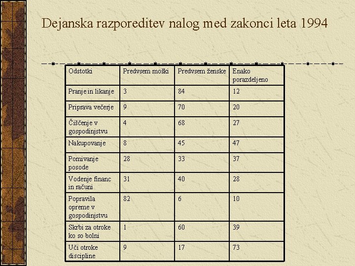Dejanska razporeditev nalog med zakonci leta 1994 Odstotki Predvsem moški Predvsem ženske Enako porazdeljeno Dejanska razporeditev nalog med zakonci leta 1994 Odstotki Predvsem moški Predvsem ženske Enako porazdeljeno