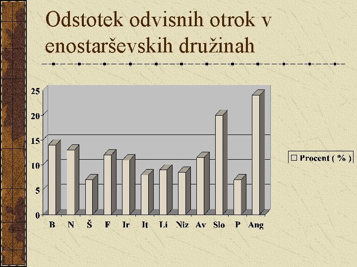 Odstotek odvisnih otrok v enostarševskih družinah 