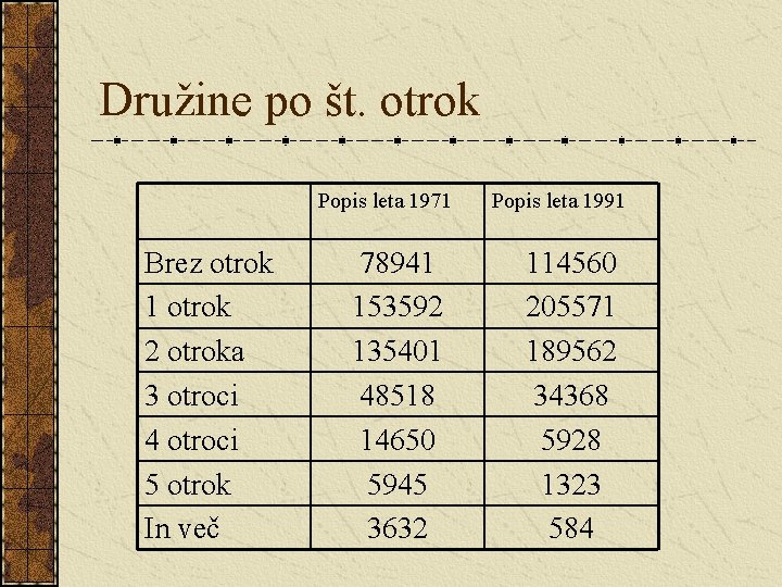 Družine po št. otrok Popis leta 1971 Brez otrok 1 otrok 2 otroka 3