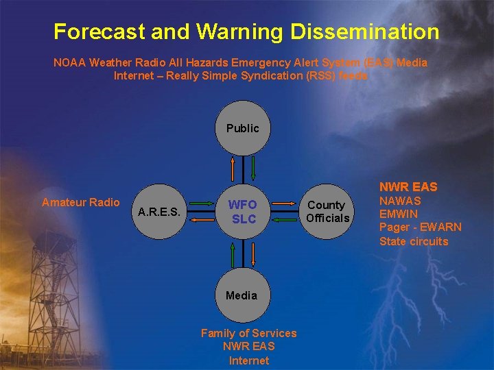Forecast and Warning Dissemination NOAA Weather Radio All Hazards Emergency Alert System (EAS) Media