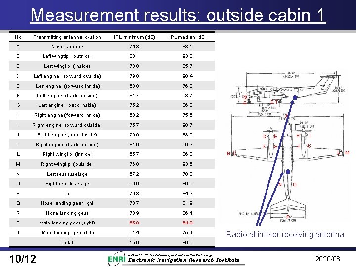 Measurement results: outside cabin 1 No Transmitting antenna location IPL minimum (d. B) IPL